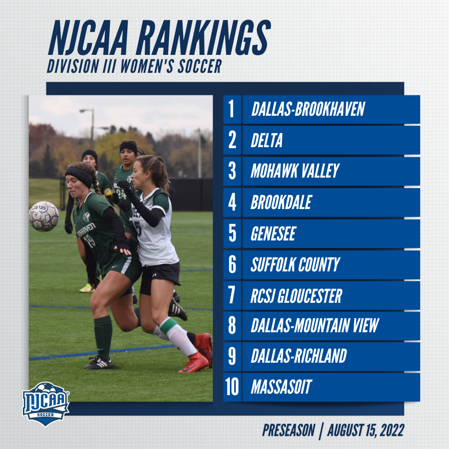 Defending champion Dallas-Brookhaven named  No. 1 in the 2022 #NJCAASoccer DIII Women's Preseason Rankings.

Former runner-up Delta sits at No. 2 and Mohawk Valley rounds out the top 3.

njcaa.org/sports/wsoc/ra…