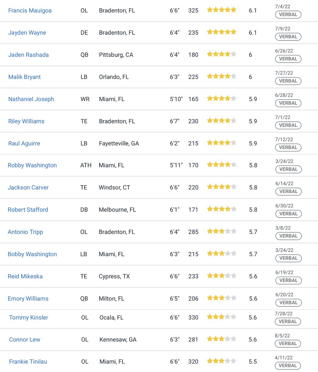 Miami now has two 5 ⭐️s & eight 4 ⭐️s in this class while still in the fight for nearly 10 other blue-chip prospects. Tripp & Lew are also Top 10 at their position. A final wave could really elevate this class to an elite level we haven’t seen in years