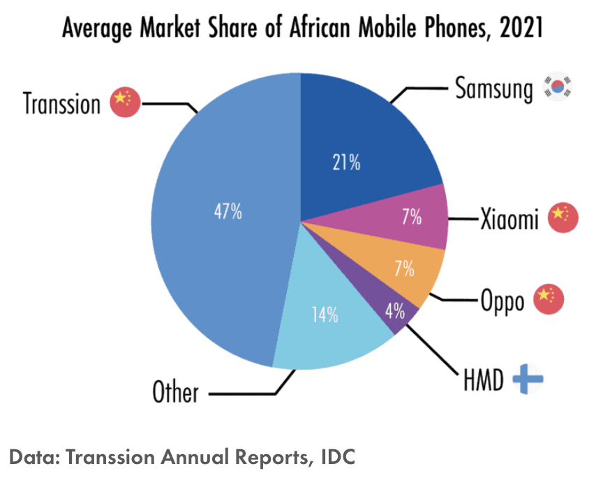 ChinaGSProject's tweet photo. Transsion is already dominant in Africa and is now setting its sights on other major markets throughout the Global South. Excellent reporting by @GarrettOBrien17 in @thewirechina: https://t.co/zmNwArI4pl https://t.co/BDmUziky12