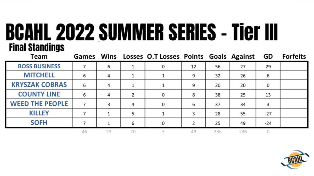 BayCivicArena's tweet photo. 📊 | 2022 Tier III Summer Series FINAL standings. https://t.co/EKulyY8R0n
