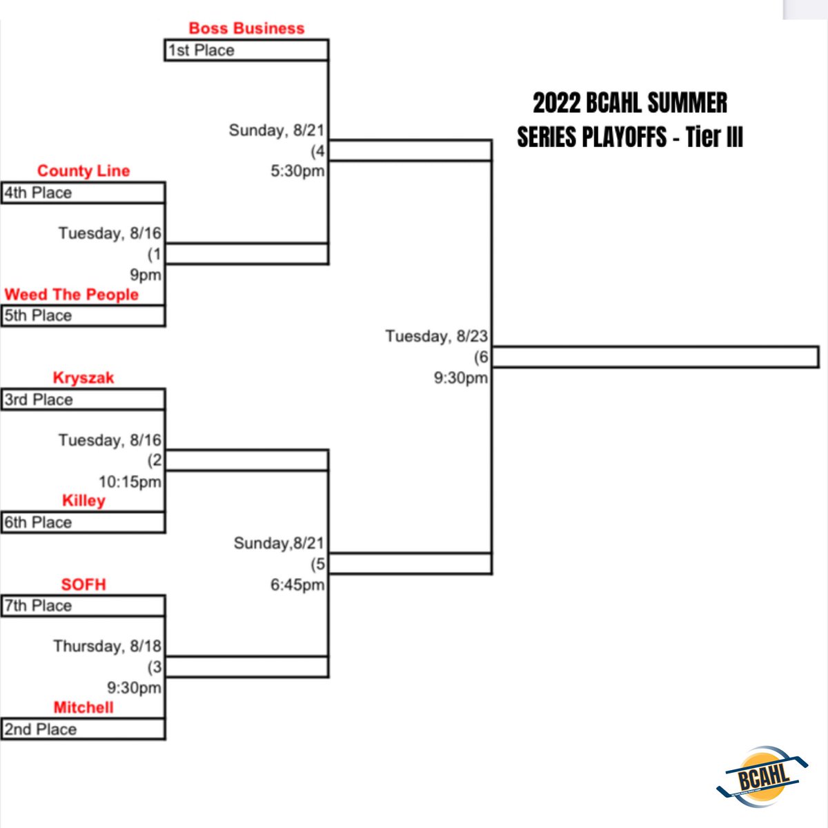 BayCivicArena's tweet photo. 🏆 | Here is the Tier III 2022 Bay County Spring Series Playoff Schedule. #BecauseItsTheShirt

Playoffs: 👇🏻 https://t.co/ATTeU0xb11