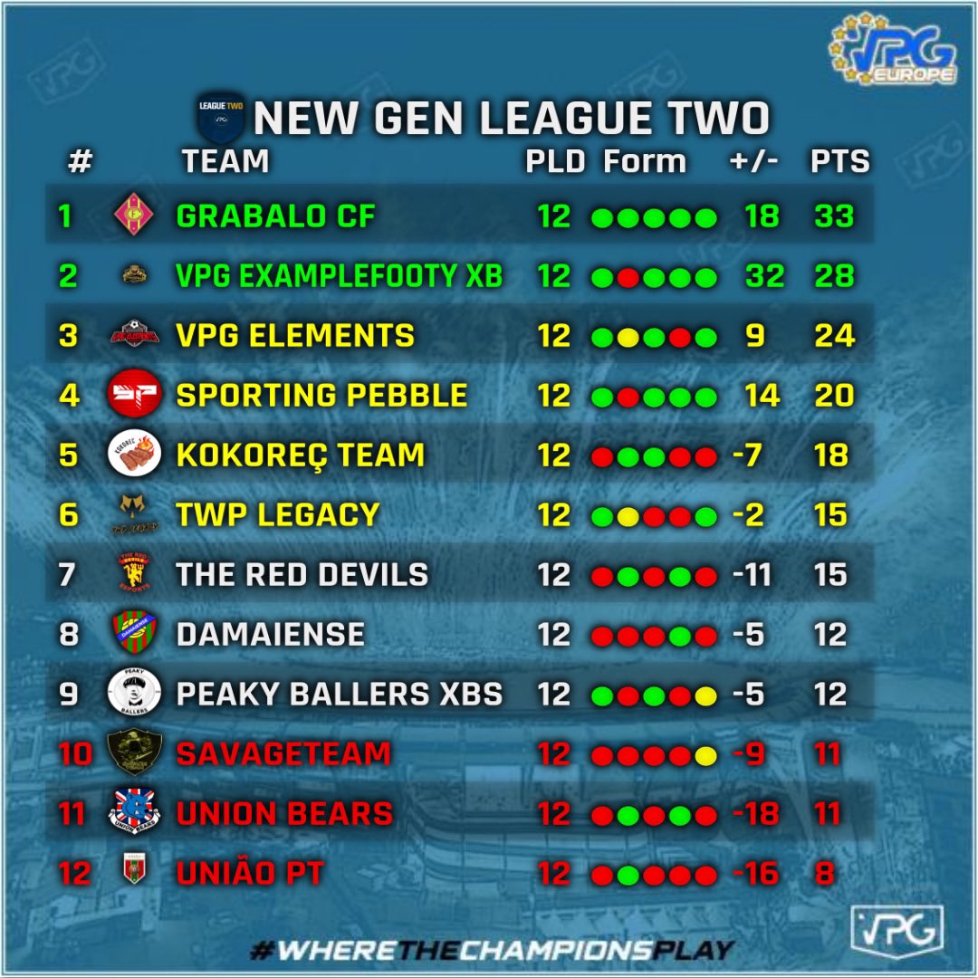 ENGINE_11s's tweet photo. Xbox Series League Two Week 3 ToTW!

1️⃣ @GrabaloCF 
2️⃣ @ExampleFooty 
3️⃣ #VPG_Elements
4️⃣ #Sporting_Pebble
5️⃣ #Kokoreç_Team

Can @GrabaloCF continue good form and extend the gap at the top?

Well done to everyone in this week’s ToTW 👏

#VPG #11v11 https://t.co/A1xhc1TvWK