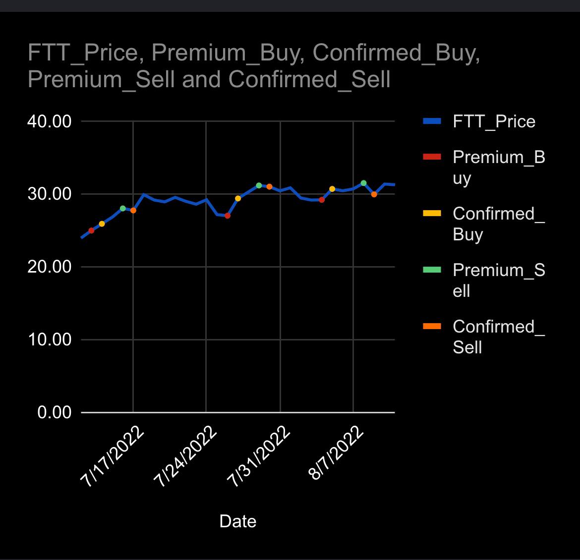 bryanrosswins's tweet photo. One of our @QuantCATmodel premium members, @jay_past, donated his time to make these recent performance charts for the #cryptos we trade: $MATIC, $BTC, $ETH, $FTT. 

You can see the "early/premium signals" perform the best! 

Join us here: https://t.co/oBC5i4ejMA https://t.co/MoUXgeormI