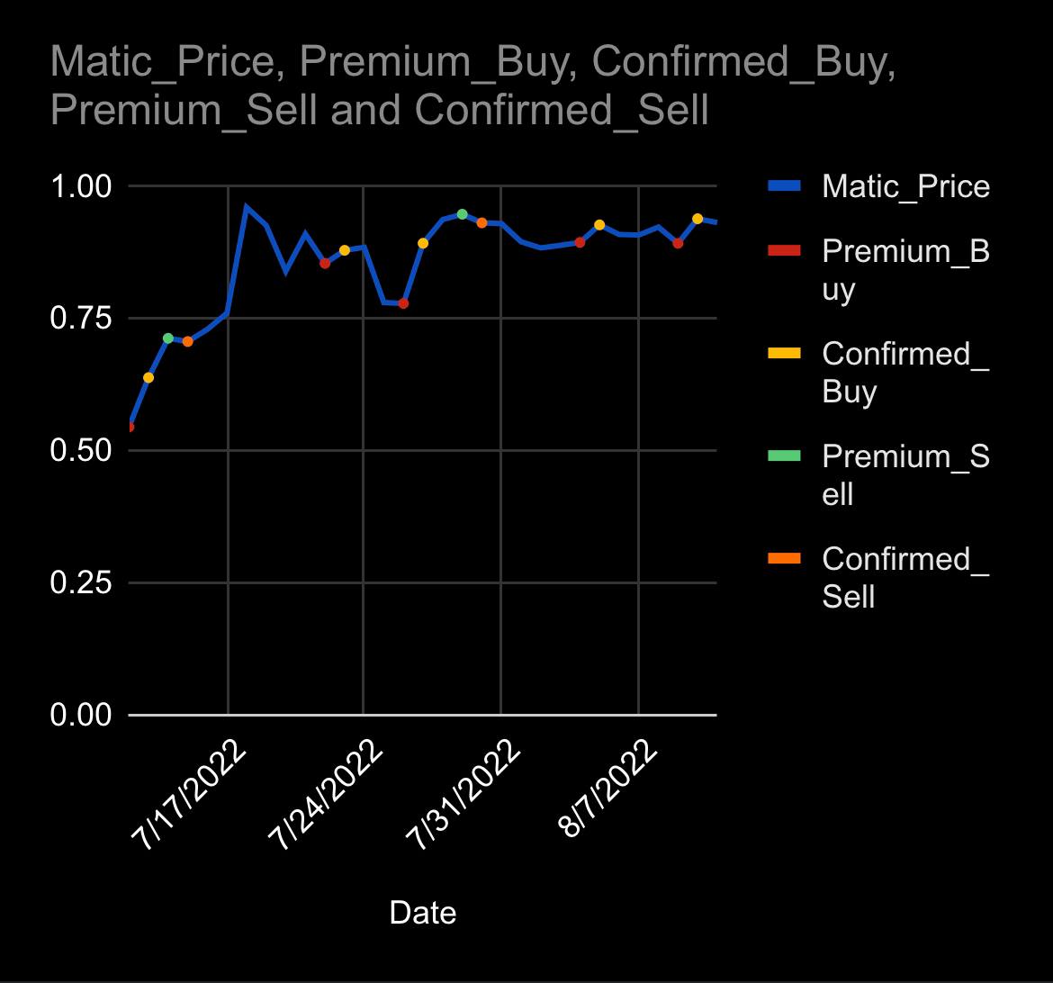 bryanrosswins's tweet photo. One of our @QuantCATmodel premium members, @jay_past, donated his time to make these recent performance charts for the #cryptos we trade: $MATIC, $BTC, $ETH, $FTT. 

You can see the "early/premium signals" perform the best! 

Join us here: https://t.co/oBC5i4ejMA https://t.co/MoUXgeormI