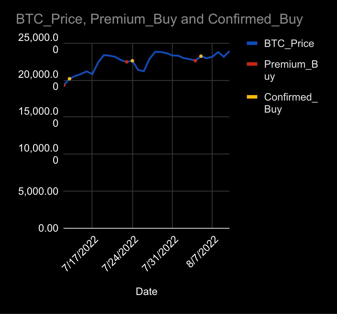 bryanrosswins's tweet photo. One of our @QuantCATmodel premium members, @jay_past, donated his time to make these recent performance charts for the #cryptos we trade: $MATIC, $BTC, $ETH, $FTT. 

You can see the "early/premium signals" perform the best! 

Join us here: https://t.co/oBC5i4ejMA https://t.co/MoUXgeormI