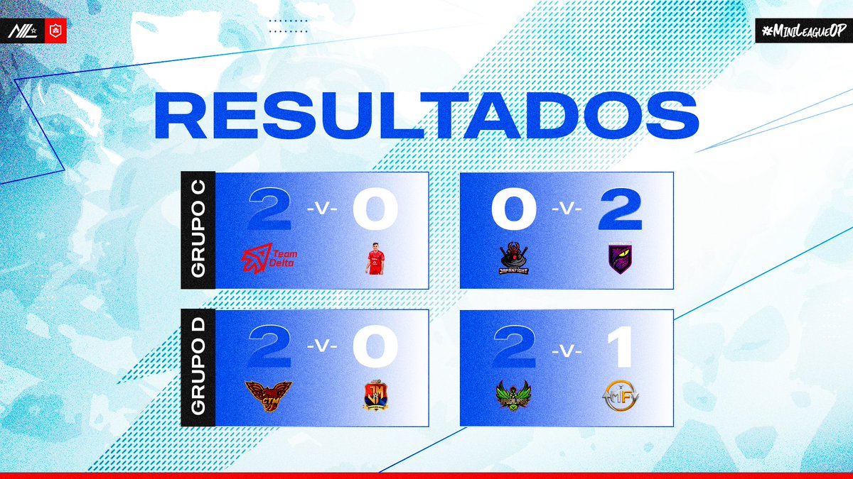 #ML🇨🇱 | ¡Resultados - Fase de grupos! ✨

Peculiar jornada el día de hoy, excelente nivel mostrado en la arena, ya vamos viendo los favoritos de ambos grupos.

Team delta, Raptors, Team CTM y SF apocalipsis, se llevan los 3 grupos.

#MiniLeagueOP🤩
