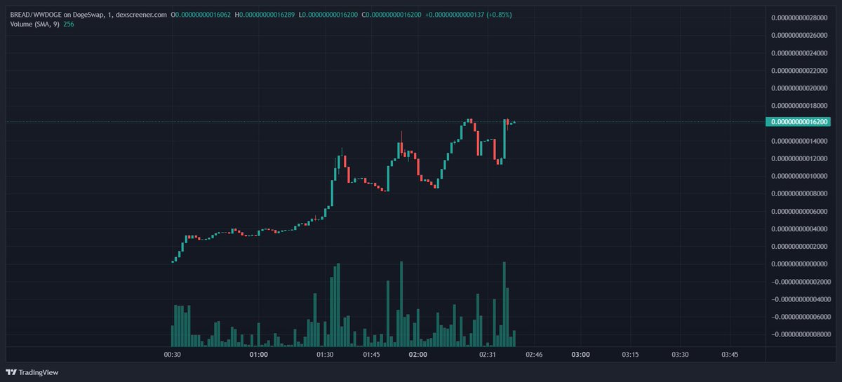 DogeBreadDC's tweet photo. What a smooth launch guys!

Are you ready for the moon mission? #DogeBread will take over the entire Dogechain https://t.co/96p7R5ylHx