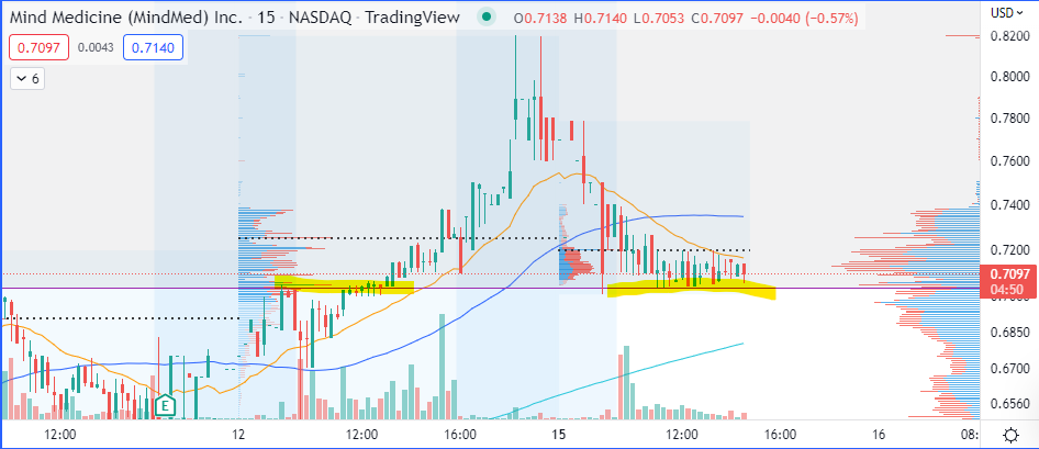 Gr8fulDaytrader's tweet photo. $mnmd wow
leg-up incoming if we can hold my zone https://t.co/GwT8ZiYtDp