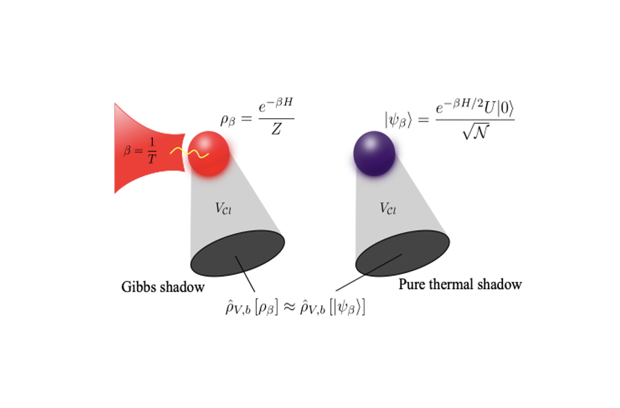 QuantinuumQC's tweet photo. Quantum Gibbs states are important for applications of quantum computing in optimization, machine learning, &amp; for the study of quantum materials. In a paper, our scientists propose a quantum algorithm to get many properties of such states more efficiently. https://t.co/hkVmYrTngA https://t.co/2NbJcxaquJ