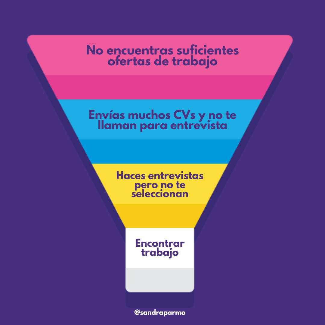 sandraparmo's tweet photo. Si tienes dificultades para encontrar trabajo la primera pregunta que debes responder es:

¿En qué parte del proceso de búsqueda estás bloqueado? https://t.co/x4KasISO53