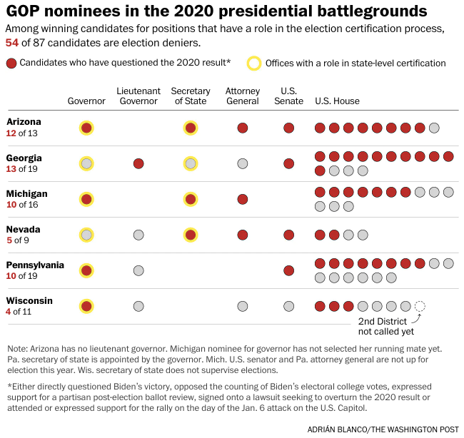 PostGraphics's tweet photo. Election deniers march toward power in key 2024 battlegrounds

https://t.co/b6JGQ6a6Ge https://t.co/ivJi33TmFH