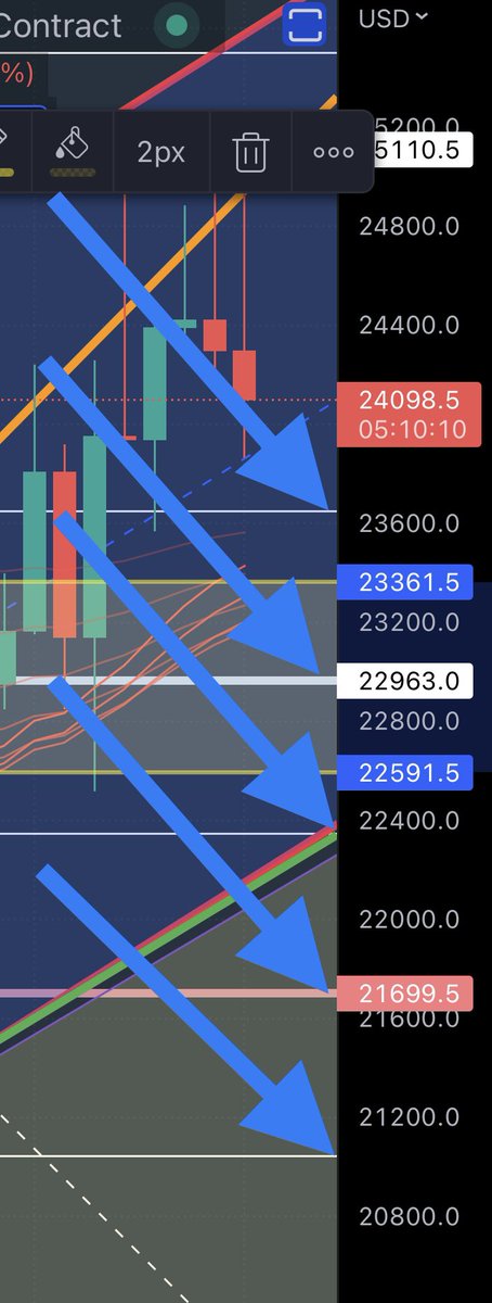 T2_Crypto's tweet photo. White, pink, and yellow lines are important lines and levels. #KnowMorePoor #GotCrypto #BullMarketBeginning or #BearMarketEnding? Let me know what you think https://t.co/cfzFLJP3dz