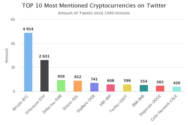 CoinTrendz's tweet photo. 💥Daily Crypto Twitter Recap💥

🎉Most Positive Mentions: $DGB, $WAXP, $LTC

🔥Most Engaged Tweet ( $SOL ):
https://t.co/0TNw1UWmxE

⚡Most Influental Tweet ( $BTC ):
https://t.co/42tlTab2Dz https://t.co/is6R8YuGwu