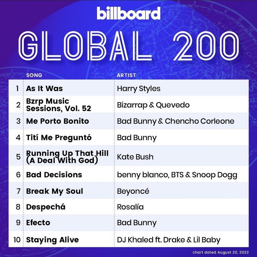 HLDPromo's tweet photo. 📈| ‘As It Was’ by @Harry_Styles rises back to #1 on Billboard’s Global 200 chart this week! https://t.co/JnyskLteDn