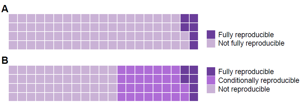 New preprint! 📢

We tried to reproduce every power analysis reported in three motor behavior journals between 2019 and mid-2021. 

If we allowed ourselves to make plausible guesses for missing parameters, then 43% were reproducible.

Link: doi.org/10.51224/SRXIV…
A thread…🧵