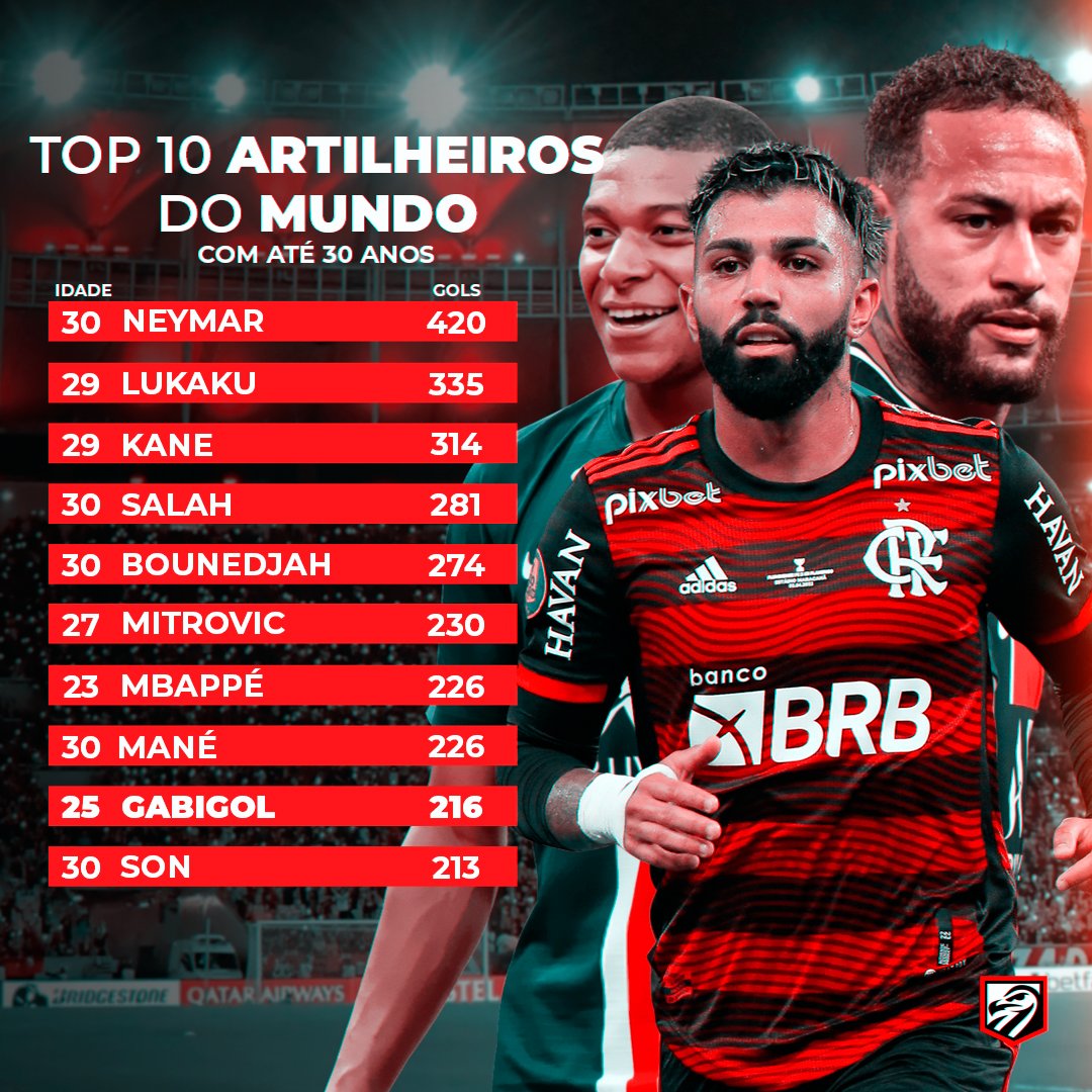 O BRABO TEM NOME! 🔴⚫

Gabigol já aparece no ranking dos maiores artilheiros DO MUNDO, até 30 anos. 🥶