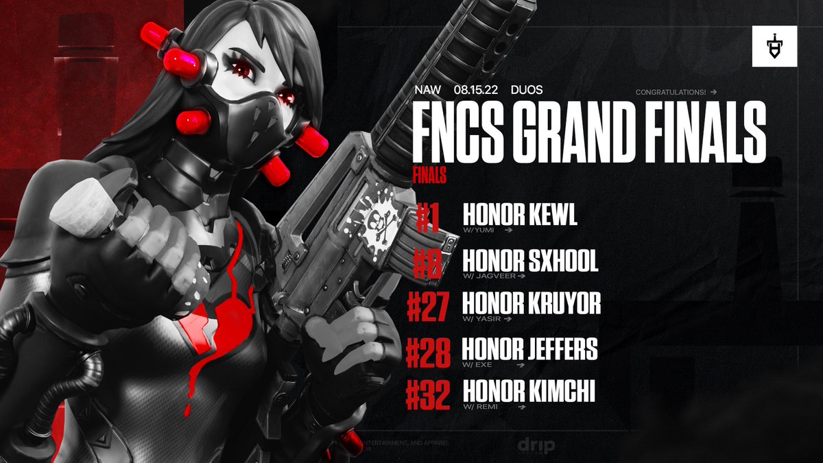 HONOR ARE KINGS OF THE WEST! 🥇

Huge Congratulations to <a href="/Kewlfn/">KEWL</a> and his duo <a href="/yumifnbr/">Yumi</a> for winning NAW FNCS Grands! 🏆

<a href="/FNCompetitive/">Fortnite Competitive</a> | #HaveHonor