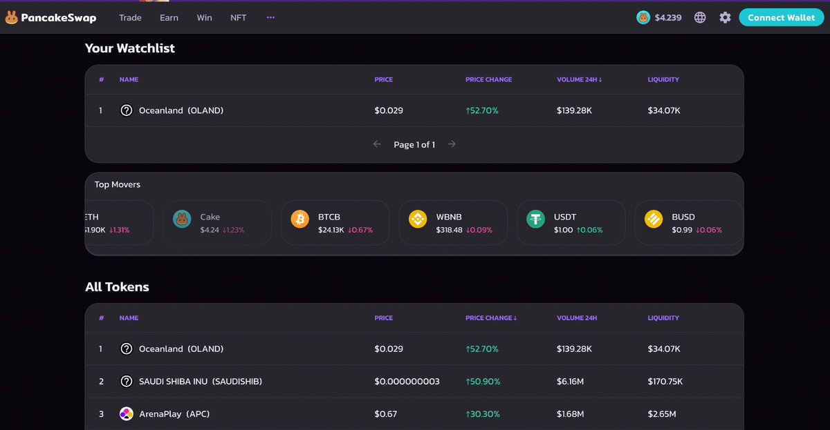 $OLAND is the at the #top of the gainers on <a href="/PancakeSwap/">PancakeSwap</a>  🔥

Stay tuned. 👀

#Oceanland #P2E #PlayToEarn #DeFi #cryptogames #Crypto #cryptocurrency #NFT #NFTs