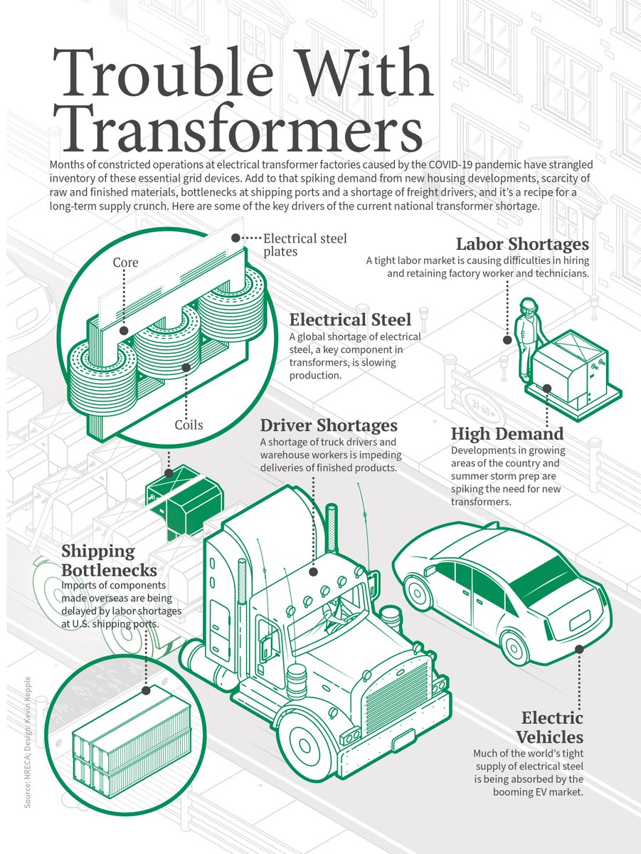 This infographic from <a href="/REMagazine/">RE Magazine</a>'s August issue shows all the supply chain bottlenecks that make upgrading assets, EV adoption and deployment, and battery projects more difficult.