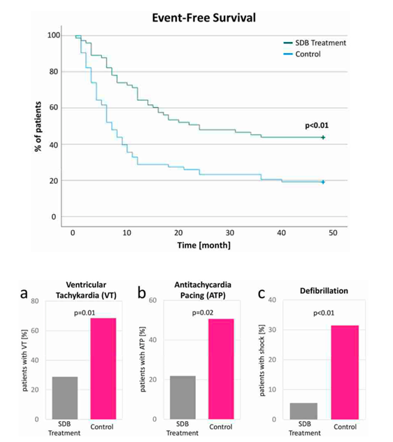 AG35_DGK's tweet photo. Good news: Treatment of #SDB sleep-disordered breathing reduces ventricular #arrhythmia in patients with #heartfailure. A new study of #AG35 members!
https://t.co/lguUXipruE https://t.co/IEGCbVk8II