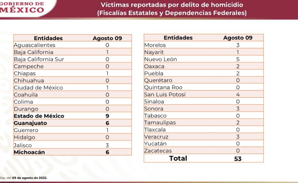DoliaEstevez's tweet photo. 9 de agosto: 53
10 de agosto: 64
11 de agosto: 81
12 de agosto: 62
TOTAL: 260
Fuente: ⁦@SSPCMexico⁩ 
Esto fue lo que reportó la nota de @reforma que tuitee. AMLO y sus personeros MIENTEN. https://t.co/invd0SkM3M