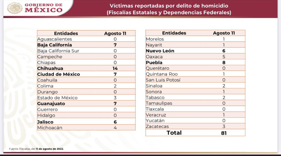 DoliaEstevez's tweet photo. 9 de agosto: 53
10 de agosto: 64
11 de agosto: 81
12 de agosto: 62
TOTAL: 260
Fuente: ⁦@SSPCMexico⁩ 
Esto fue lo que reportó la nota de @reforma que tuitee. AMLO y sus personeros MIENTEN. https://t.co/invd0SkM3M