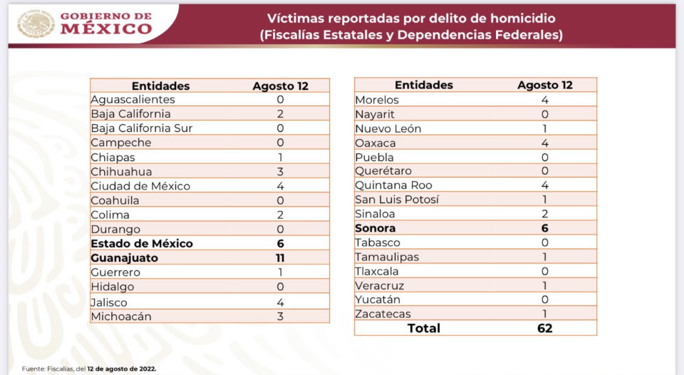 DoliaEstevez's tweet photo. 9 de agosto: 53
10 de agosto: 64
11 de agosto: 81
12 de agosto: 62
TOTAL: 260
Fuente: ⁦@SSPCMexico⁩ 
Esto fue lo que reportó la nota de @reforma que tuitee. AMLO y sus personeros MIENTEN. https://t.co/invd0SkM3M