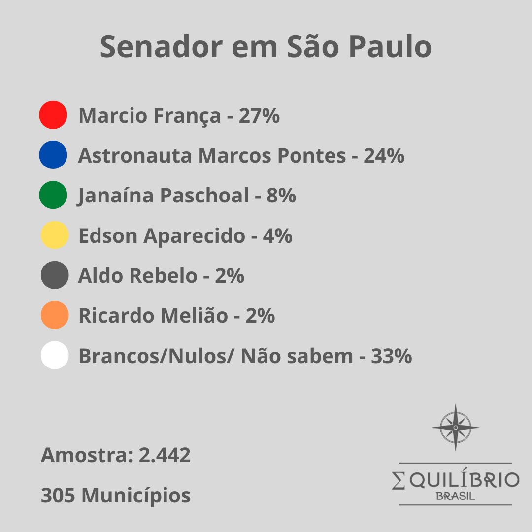 Pesquisa para Governador e Senador do Estado de São Paulo.

Em breve teremos todas as estratificações da pesquisa no site da Equilíbrio Brasil.

REGISTRADO NO TSE SOB O NÚMERO
SP-07939/2022