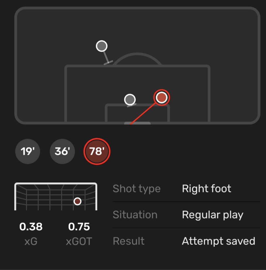 FootballReprt's tweet photo. João Félix (22)🇵🇹#GETATM
⏱️83
⚽0.58 xG
🅰️3 Assists 0.17 xA
🥅1/1 Shots On Target(2 Blocked)
👟19(70.4%) Accurate Passes
🔑3 Key Passes
🎲1 Big Chance Created
❌1 Big Chance Missed
📥2 Passes Into Final Third
🦶39 Touches
📏0/3 Long Balls
🦵4/6 Ground Duels
✈️1/1 Aerials
1/4 https://t.co/3Z4MIRAlHC