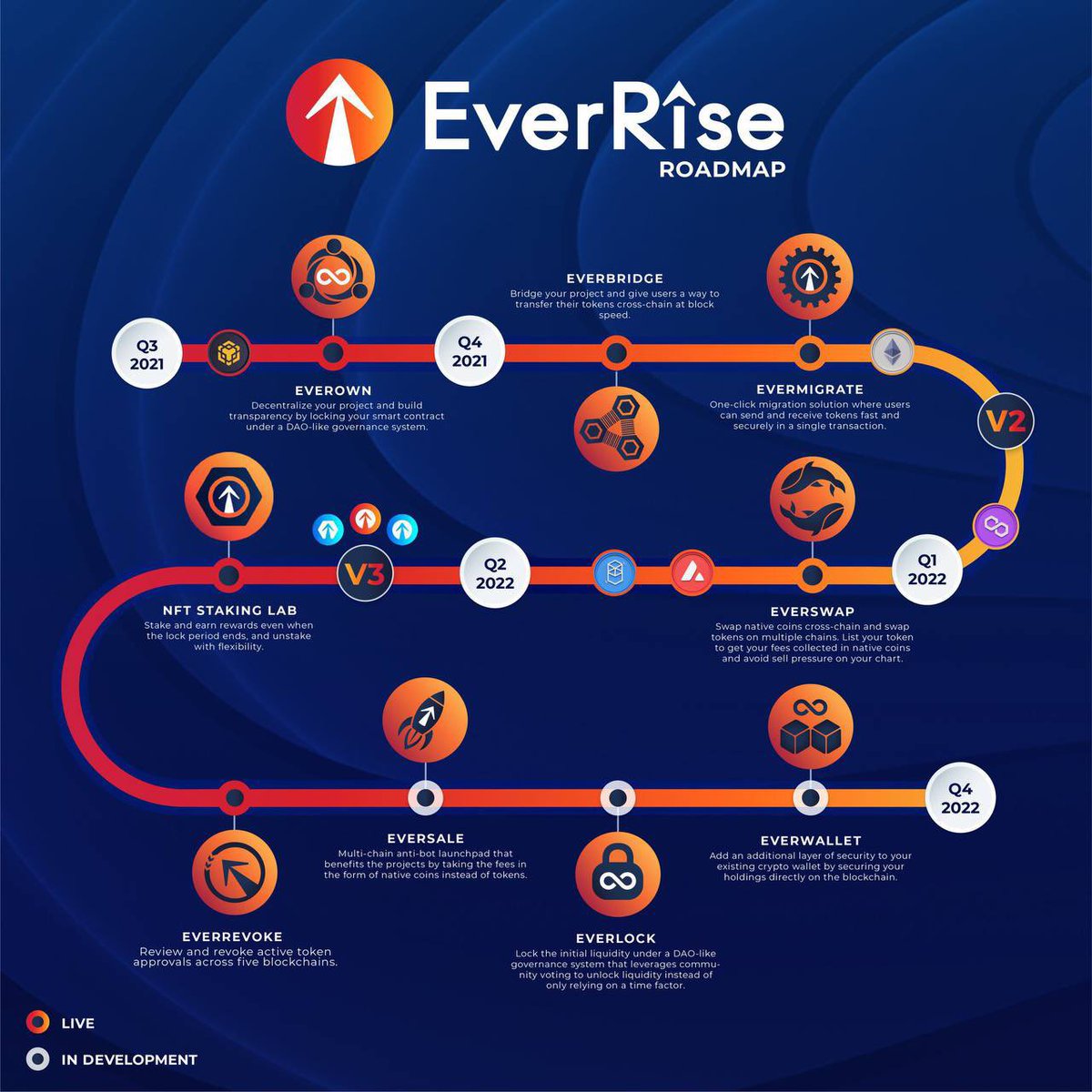 pps_ltd_'s tweet photo. @BSCNews Everrise always leading the way in defi security dapps. #rise #nft #bscnews https://t.co/WW0YrUMWUP