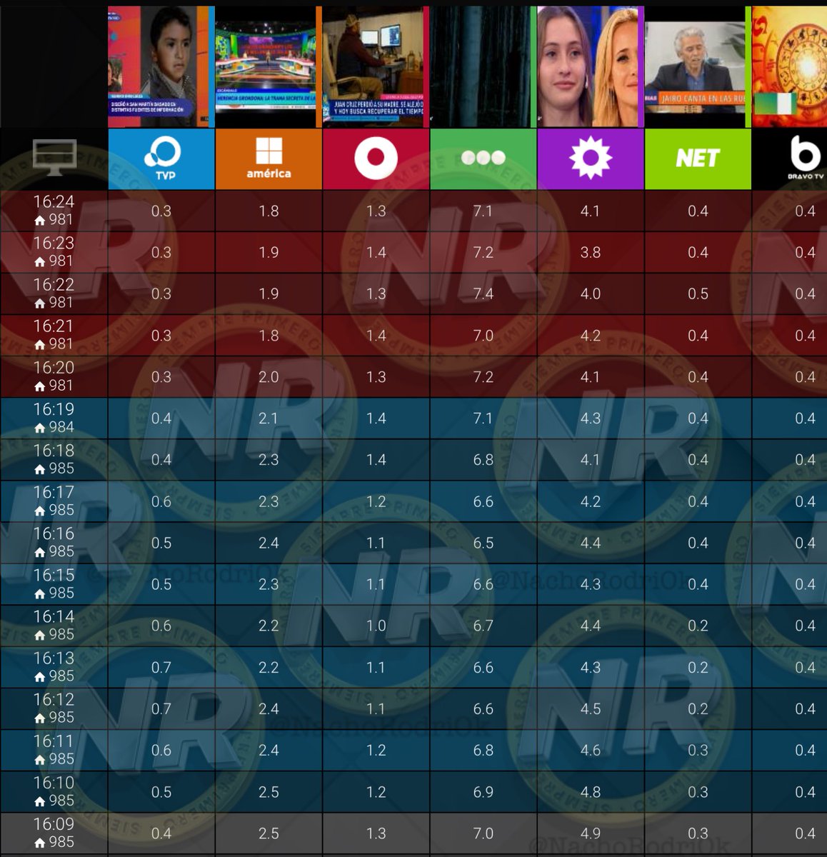 NachoRodriOk's tweet photo. #HiperRating 16:24
#Hercai 7,1
#BienvenidosABordo 4,1⚠️
#ALaTarde 1,8
#EstaPasando 1,7
#Argenzuela 1,6
@ESPNArgentina 1,4
#ESDTCP 1,3
#MasInfo 1,3
@TyCSports 1,2
#ESPN2 1,0
#Cronica2022 0,9
#LasRubias 0,4
#BravoTv 0,4
#SiemprePlanillas https://t.co/RSCtmKxAFZ