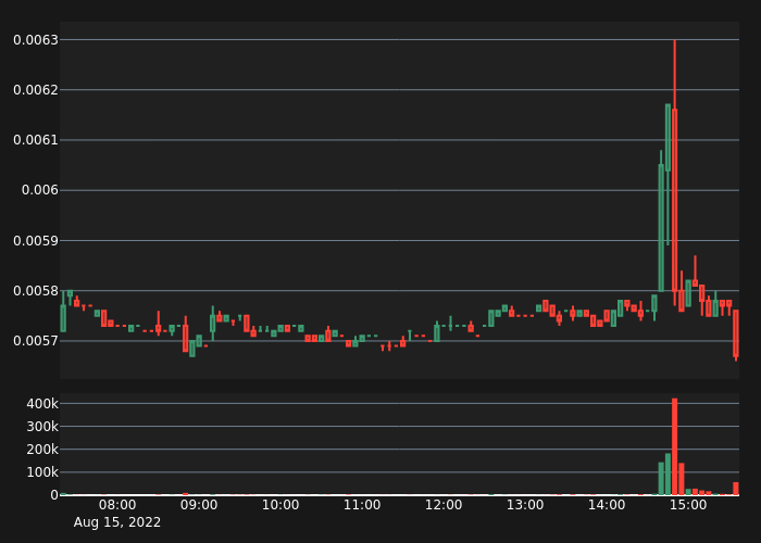 abnormal_crypto's tweet photo. #NBSUSDT Bear Alert!

5X Volume
Price:      0.00567
5-min %: -1.6%
Volume:  $56,975
 
#crypto #whale #btc #eth #NBS $NBS https://t.co/kFvSHbThht