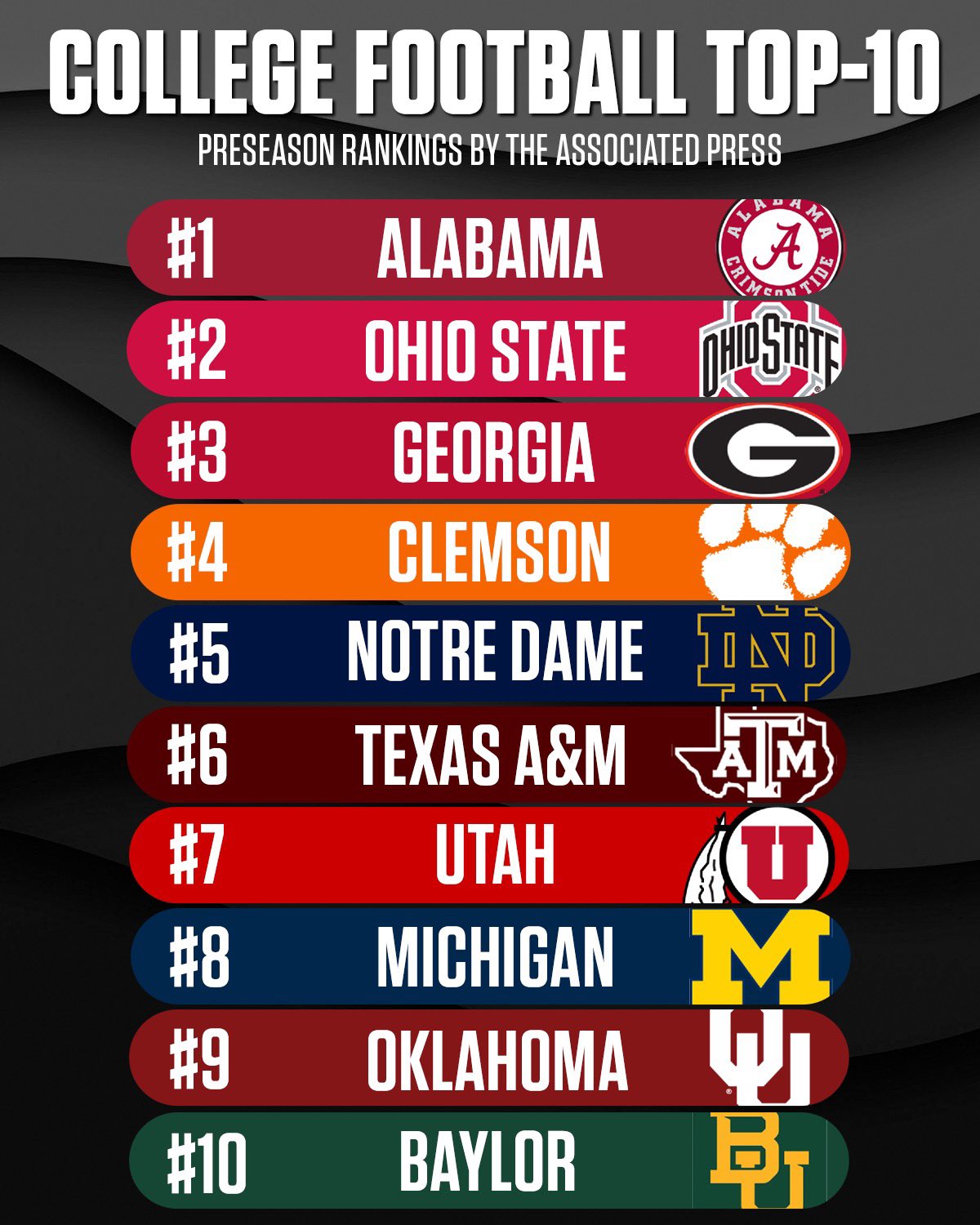 NBC Sports on X: 'The AP preseason College Football poll has arrived! 