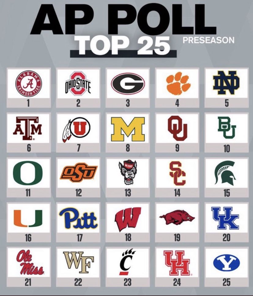 DoubleUp_Sports's tweet photo. The preseason AP top 25 dropped today and football season is officially BACK
Can’t wait to watch it all unfold…
#TisTheSZN #12DaysAndCounting https://t.co/988wM00VfY