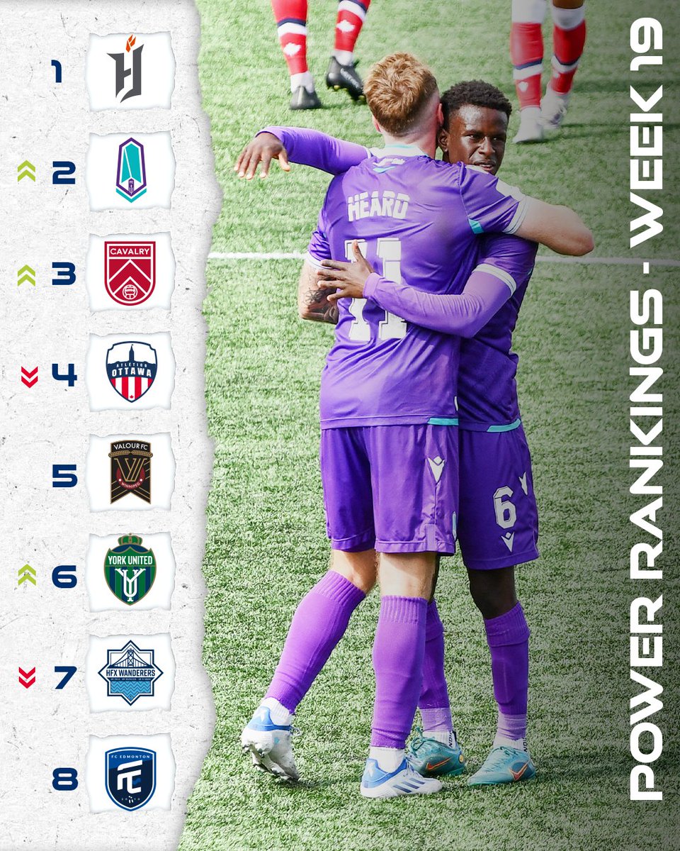 Five teams change position in this week's #CanPL Power Rankings 📈📉
