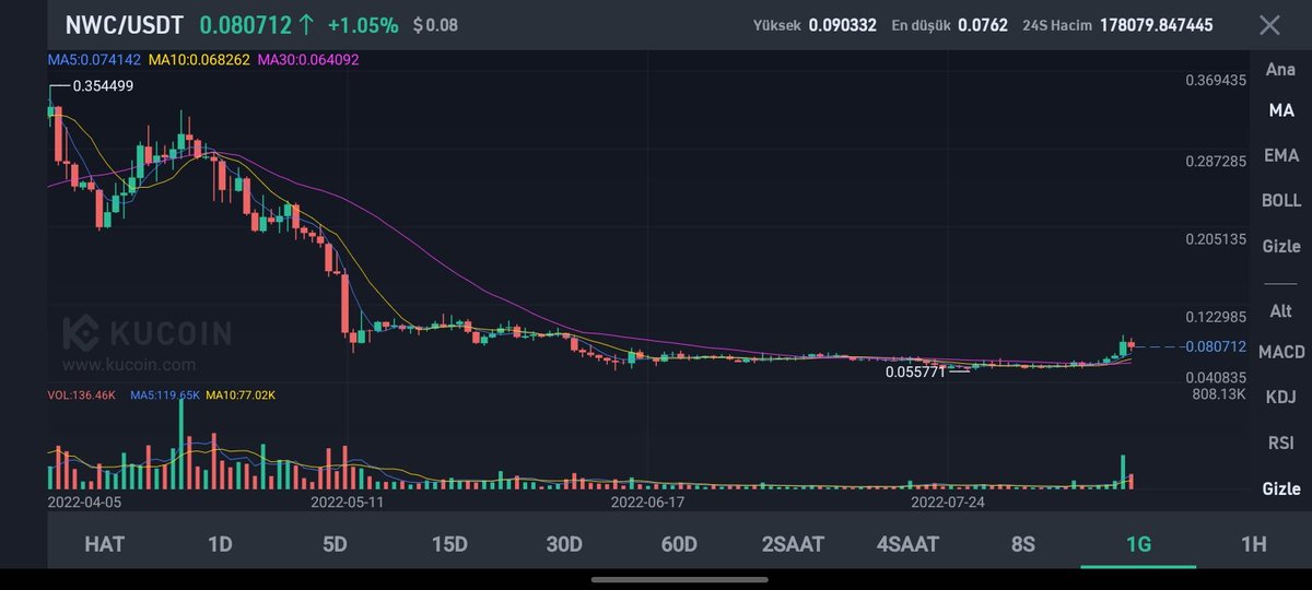 0.0622 seviyesinden 0.090 seviyesine kadar %40 kazanç sağladık. 
#nwc #btc #eth #doge #SHIB #mana #ogn