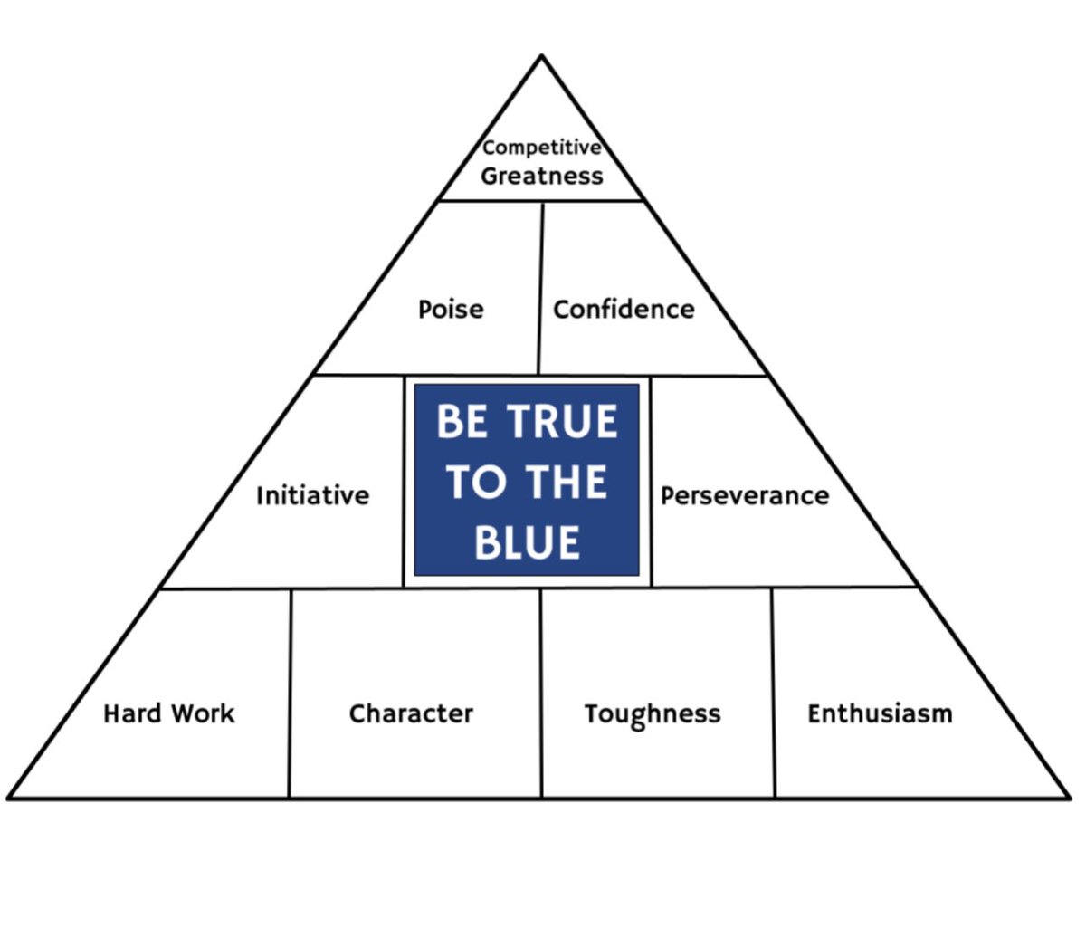 foothill_bball's tweet photo. @janssenleader We modeled our core values and standards after Coach Woodenโs pyramid of success model as well. #competitivegreatness #betruetotheblue https://t.co/8PzDUWIdns
