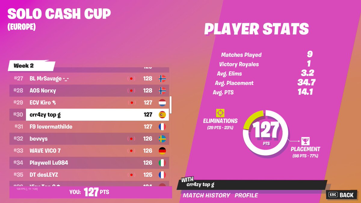 Crr4zyFN's tweet photo. qualed solo cash cup finals im just the best / landing here 

@QLASH_Spain https://t.co/oDBa9aDM0q