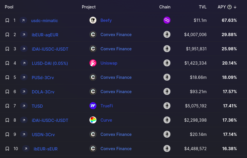 DefiLlama's tweet photo. TOP 10 Stablecoin pools today on @DefiLlama 

https://t.co/8z2V9bWj1Z https://t.co/kwbe8YCKLV