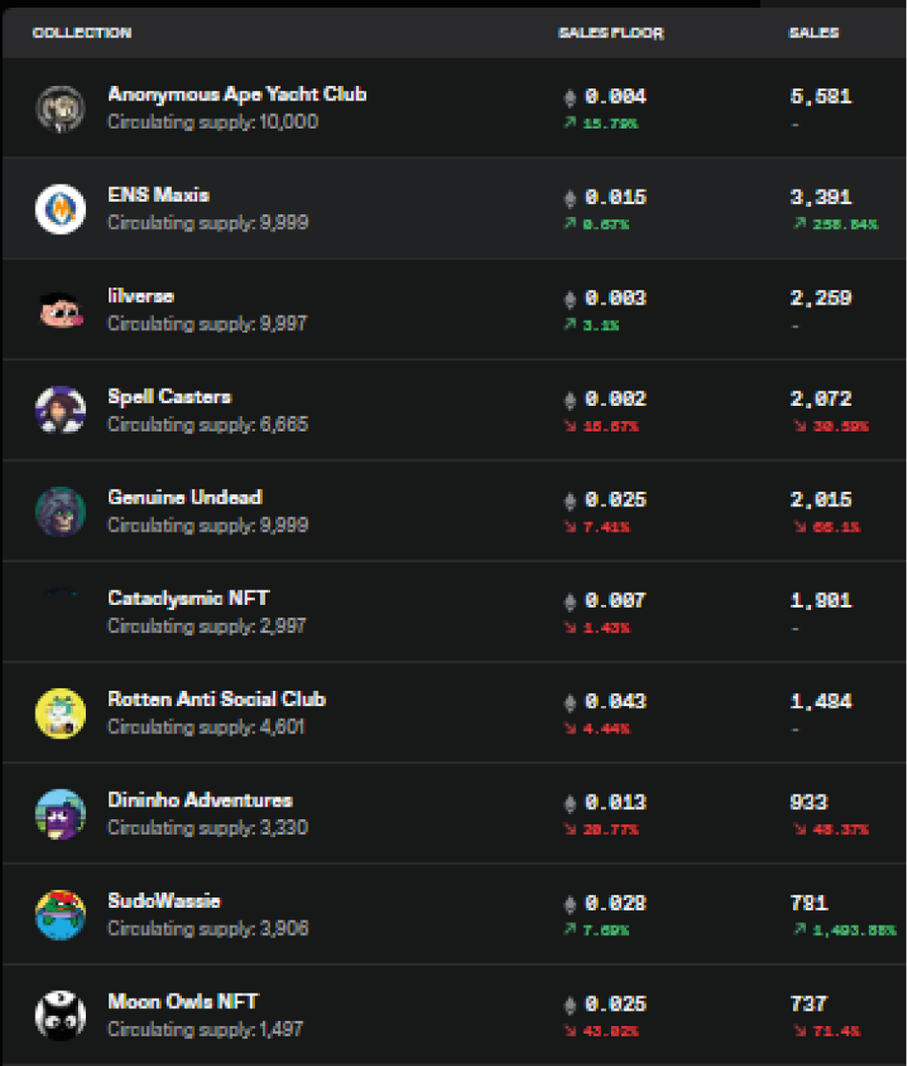 NFT Stats (@nft_stats_) on Twitter photo The most popular NFTs of the day
<a href="/AnonymousApeYC/">Anonymous Ape Yacht Club</a>
<a href="/ENSMaxisNFT/">ENS Maxis</a>
<a href="/lilverse_nft/">Lilverse 🕶</a>
<a href="/SpellCastersNFT/">Spell Casters</a>
<a href="/GenuineUndead/">Genuine Undead</a>
<a href="/CataclysmicNFT/">Cataclysmic</a>
<a href="/RASC_WTF/">Rotten Anti Social Club / RASC 🟧👀</a>
<a href="/dinobonoide/">Dininho</a>
<a href="/SudoWassie/">Sudo Wassie</a>
@MoonOwlsNFTs
#NFT #NFTs #NFTCommunity #nftart The most popular NFTs of the day
<a href="/AnonymousApeYC/">Anonymous Ape Yacht Club</a>
<a href="/ENSMaxisNFT/">ENS Maxis</a>
<a href="/lilverse_nft/">Lilverse 🕶</a>
<a href="/SpellCastersNFT/">Spell Casters</a>
<a href="/GenuineUndead/">Genuine Undead</a>
<a href="/CataclysmicNFT/">Cataclysmic</a>
<a href="/RASC_WTF/">Rotten Anti Social Club / RASC 🟧👀</a>
<a href="/dinobonoide/">Dininho</a>
<a href="/SudoWassie/">Sudo Wassie</a>
@MoonOwlsNFTs
#NFT #NFTs #NFTCommunity #nftart