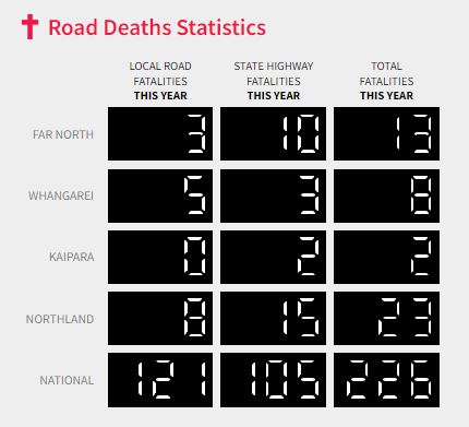 nrsnrcnz's tweet photo. Daily Update #YTD 16/8/22 #RoadToZero #<40by30
@NZTAA @ACCNZ @nzpolice @motnz Drive Safely Seat Belts On #RIDS - Restraints Impairment Distractions Speed - Share the Road Drive Fresh Drive to the Conditions KeepIt10Below ArriveAlive Ride4Ever
@DecadeofAction @WakaKotahiAkNth https://t.co/a1BmqIjkrp