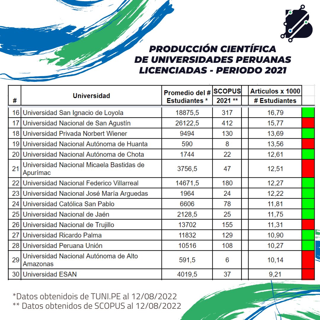BE_T3ch's tweet photo. 🚨RANKING BE Tech 2022
(Universidades Peruanas Licenciadas)
📌 Por tercer año consecutivo publicamos el ranking de producción científica de las universidades peruanas para el periodo 2021. 👩🏻🔬
#SciComm #Ranking #RankingUniversidades #ProducciónCientífica #ScientificProduction https://t.co/uSG4GdEVRl