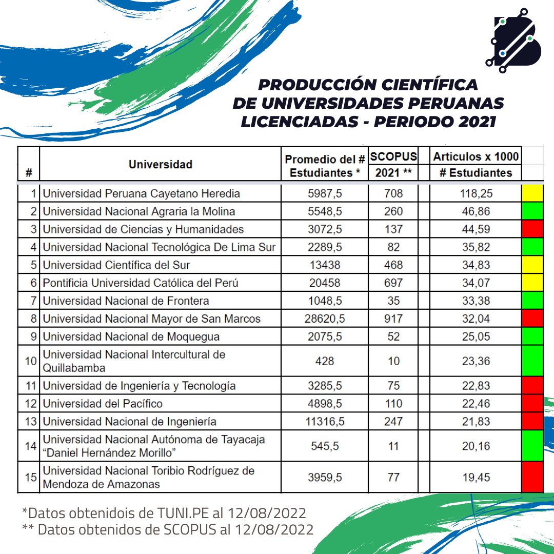 BE_T3ch's tweet photo. 🚨RANKING BE Tech 2022
(Universidades Peruanas Licenciadas)
📌 Por tercer año consecutivo publicamos el ranking de producción científica de las universidades peruanas para el periodo 2021. 👩🏻🔬
#SciComm #Ranking #RankingUniversidades #ProducciónCientífica #ScientificProduction https://t.co/uSG4GdEVRl