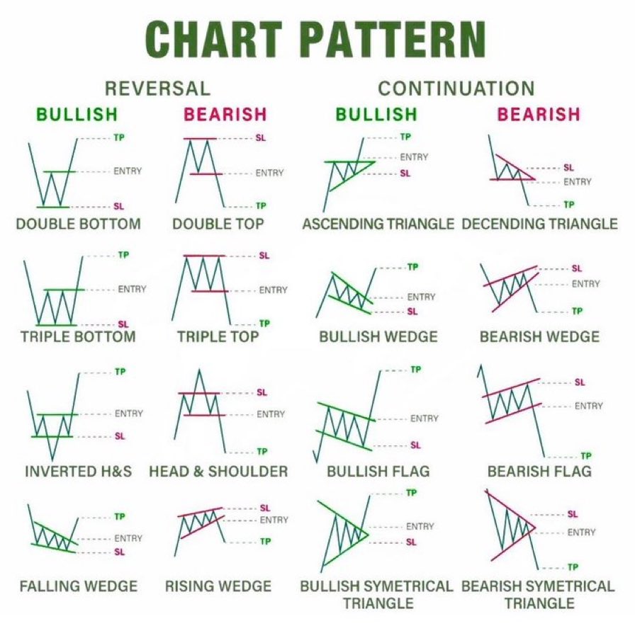 Important Chart Patterns You should know 🔑 | PBInvesting ⚡️ | Scoopnest