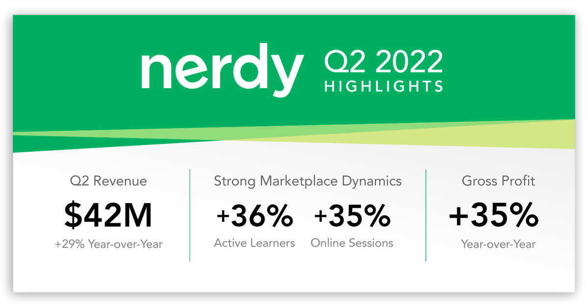 nrdyinc's tweet photo. We just announced Nerdy’s Q2 financial results. This quarter we advanced our product strategy to deliver on our ‘always on’ vision for both consumer and institutional customers. Read more in our shareholder letter: https://t.co/lt37YSPpI2 https://t.co/8wbhpTAScG