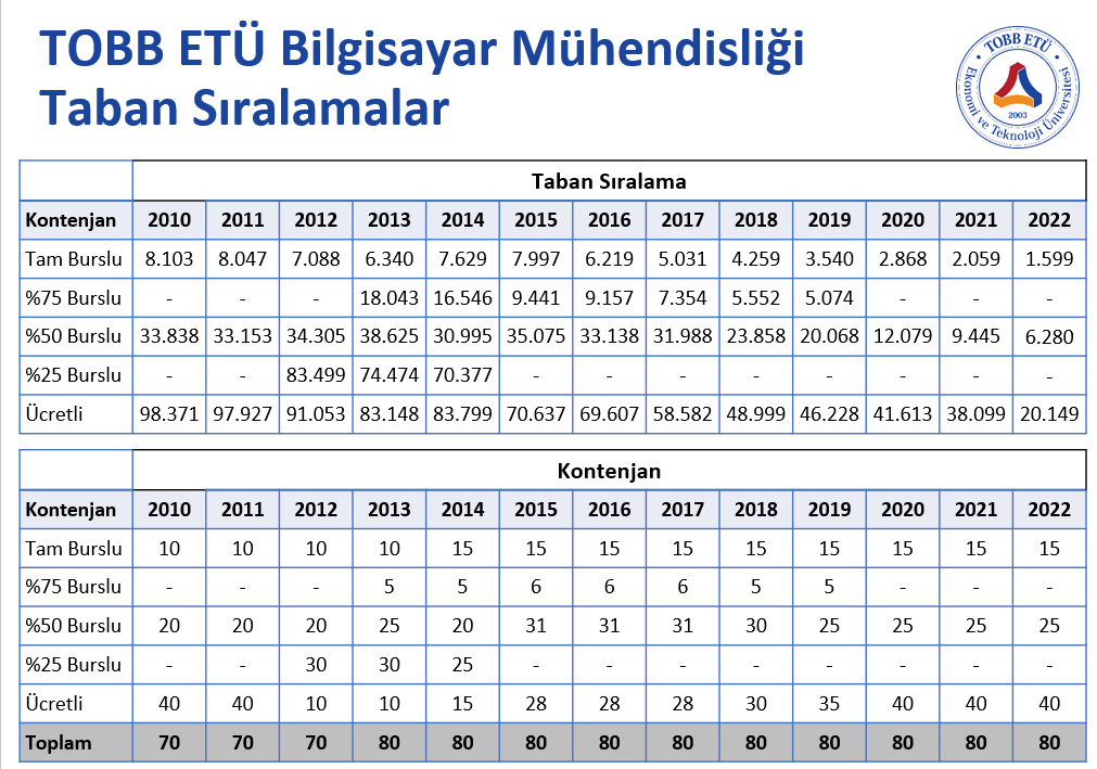 TOBB ETÜ Bilgisayar Müh.'inin taban sıralamaları tablomuzu sizinle paylaşmak istiyorum. 13 yıl üst üste iyiye giden bu sıralamalarla bize gösterdiğiniz ilgi ve güven için bölüm başkanı olarak teşekkür ederim. Bu başarı tüm hocalarımızın ve mezunlarımızındır. #tobbetülüyüz