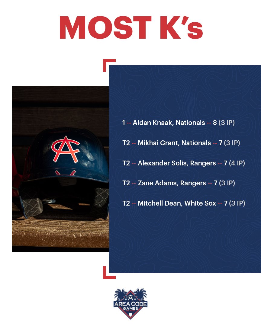 Area Code Baseball (@acbaseballgames) on Twitter photo #ACGames22 Most Strikeouts⛽️ #ACGames22 Most Strikeouts⛽️