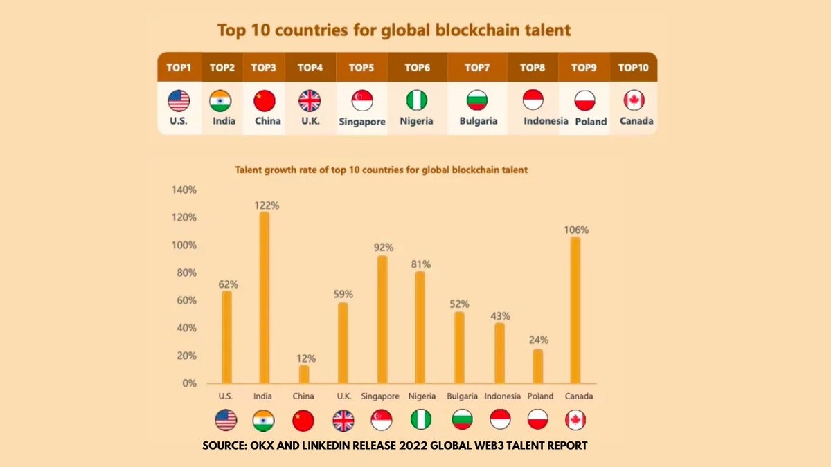 sarahyam's tweet photo. What are Top countries that has the Top Blockchains jobs and talents? 🤔

#Web3 #blockchaintechnology 
#blockchains #Metaverse #NFT https://t.co/cwrP6OPSYg