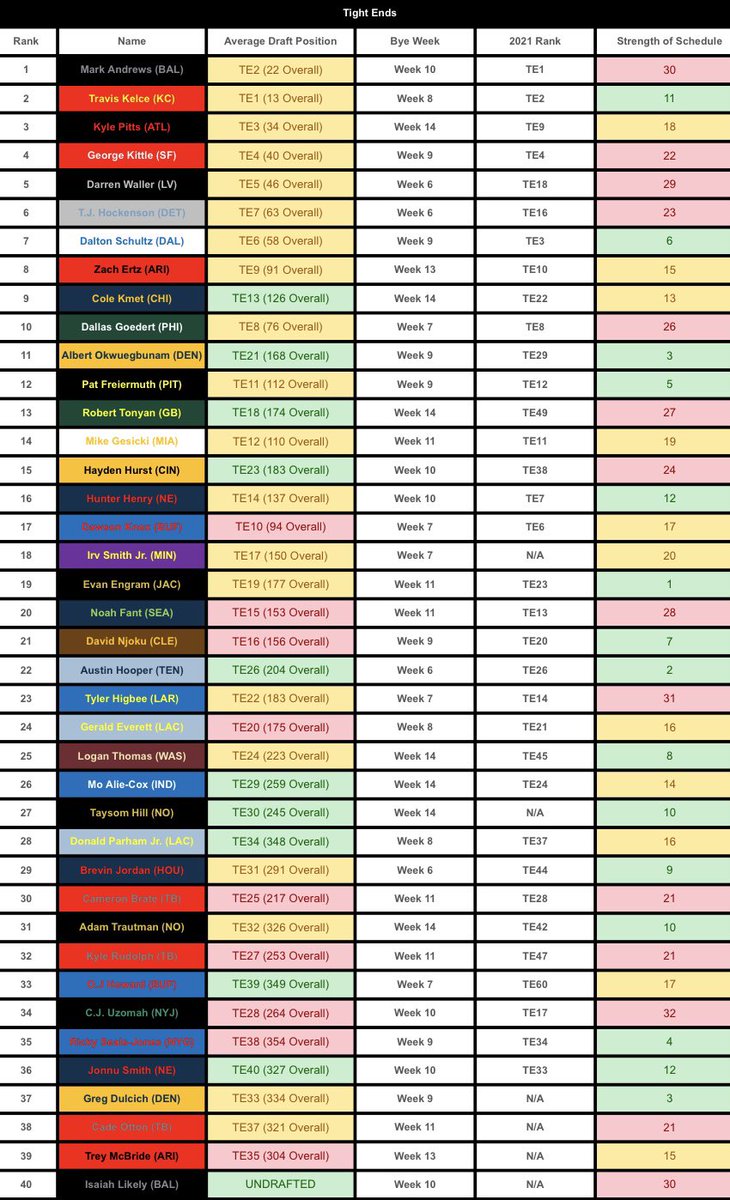 boltupfantasy's tweet image. 🚨PPR Tight End Rankings🚨

Here are my top 40 ranked tight ends  for the upcoming season as of 8/15/22!

Who’s too high? Who’s too low? Who are we missing? 

Let me know what you think!

#NFL #FantasyFootball #FantasyRankings