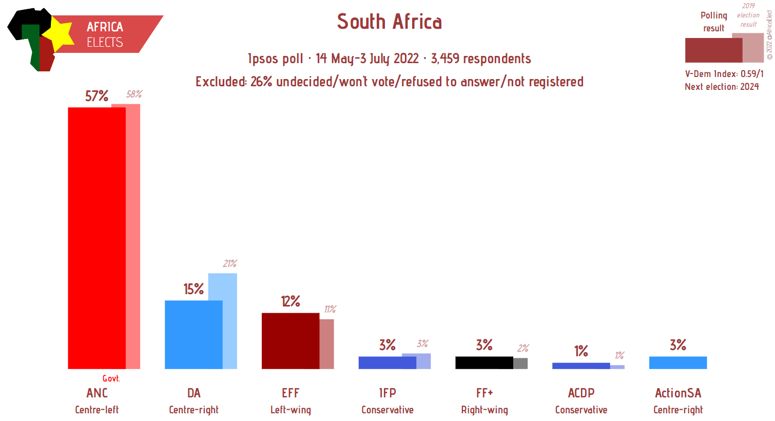 Africa Elects on Twitter "South Africa, Ipsos poll ANC (centreleft) 57 (+2) DA (centre